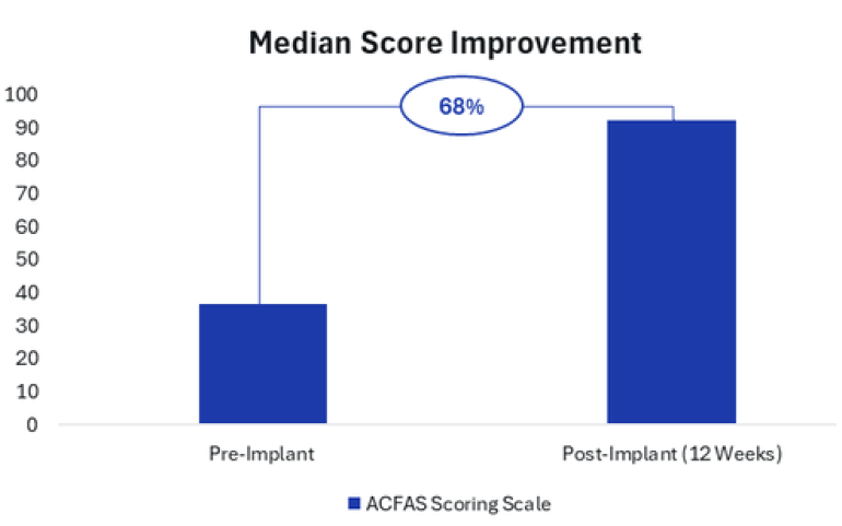 Clinical Outcomes Graph